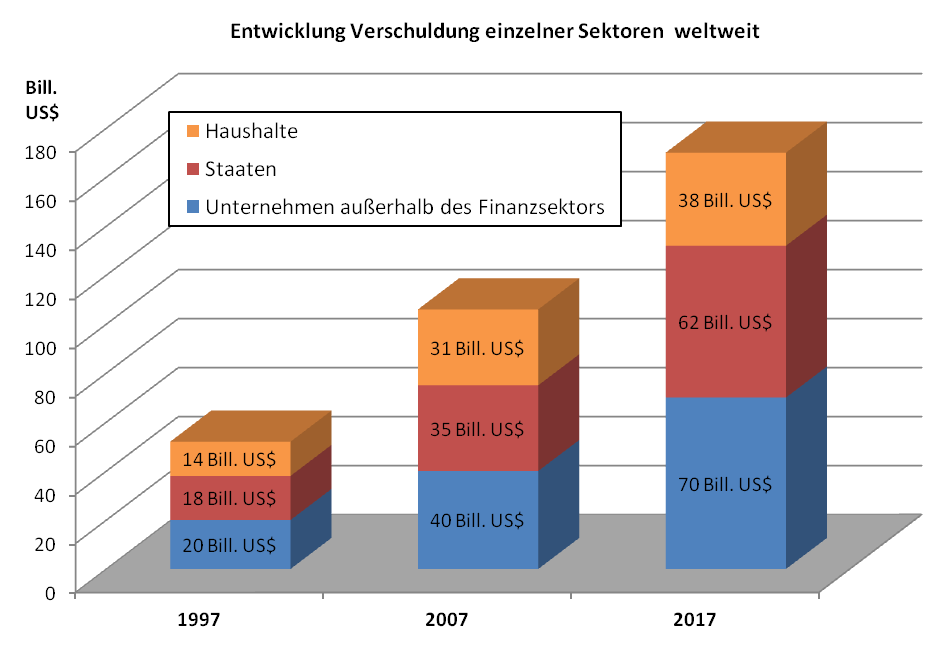 181206_Entwicklung Verschuldung einzelner Sektoren weltweit.png